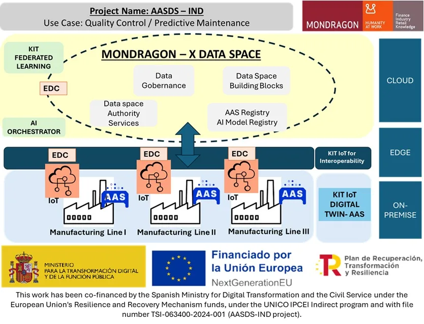 Diagram showing the AASDS-IND project architecture: a central Mondragon X Data Space connecting three manufacturing lines via EDC nodes, IoT devices and AAS components. Surrounding elements include federated learning, an AI orchestrator, data governance, registries, and cloud/edge/on-premise layers. EU and Spanish funding logos appear at the bottom.